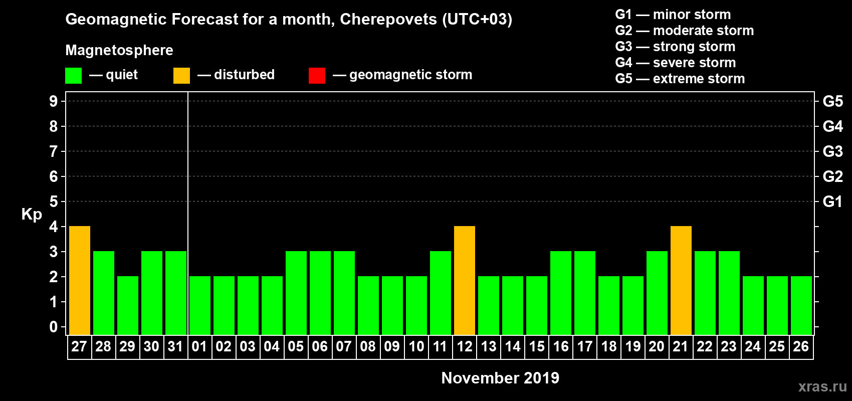 Forecast of the daily maximal value of geomagnetic index Kp for <b>1 month</b> (31 days) <b>from Oct 27, 2019 to Nov 26, 2019</b>
