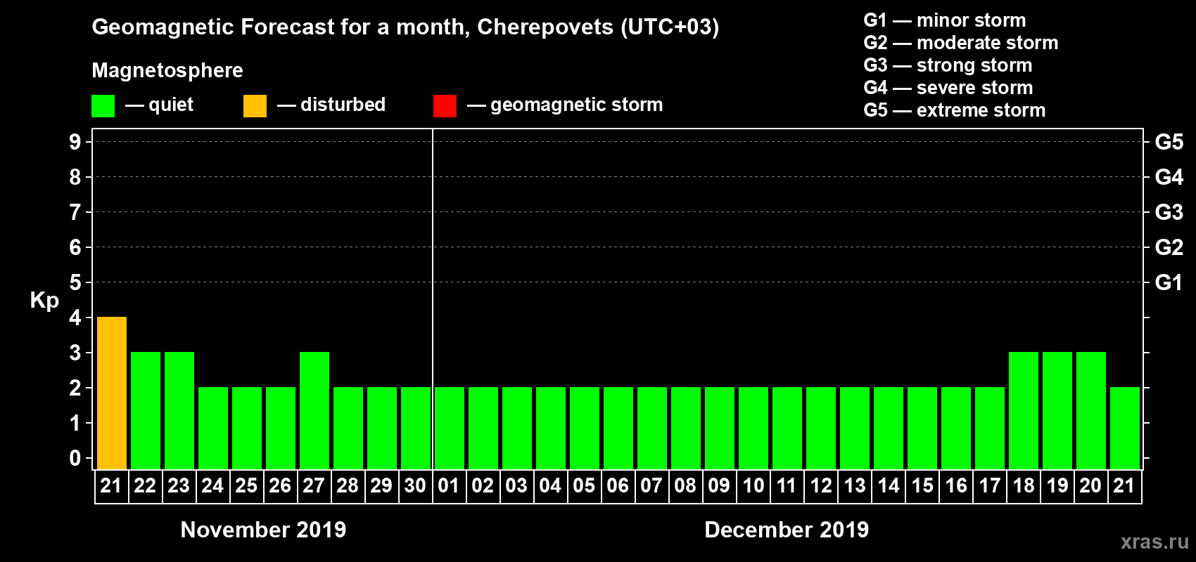 Forecast of the daily maximal value of geomagnetic index Kp for <b>1 month</b> (31 days) <b>from Nov 21, 2019 to Dec 21, 2019</b>