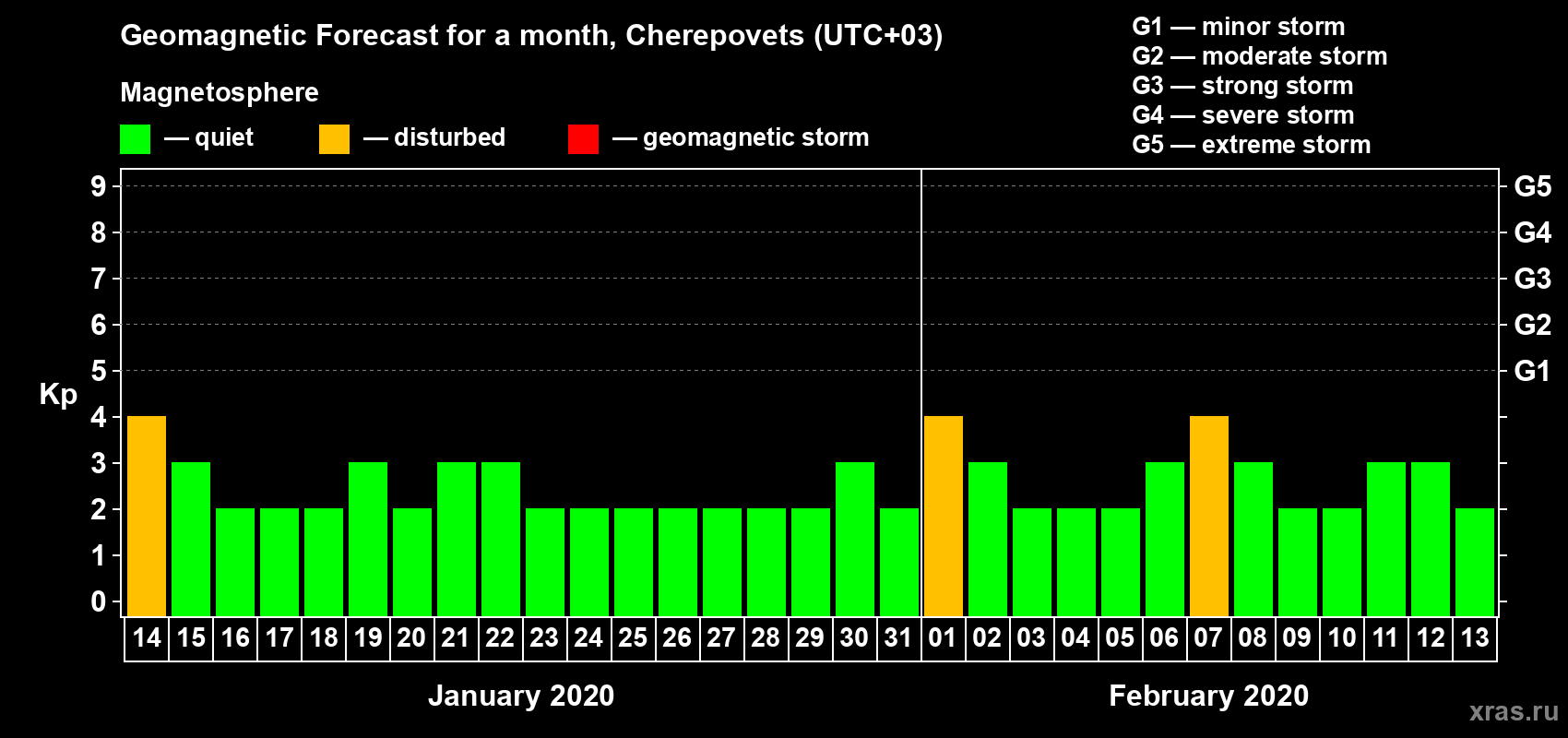 Forecast of the daily maximal value of geomagnetic index Kp for <b>1 month</b> (31 days) <b>from Jan 14, 2020 to Feb 13, 2020</b>