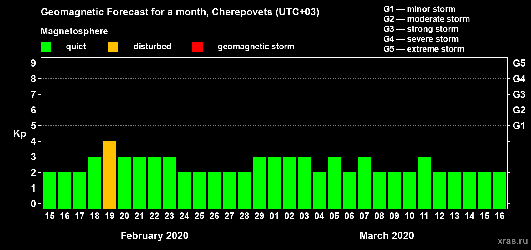 Forecast of the daily maximal value of geomagnetic index Kp for <b>1 month</b> (31 days) <b>from Feb 15, 2020 to Mar 16, 2020</b>