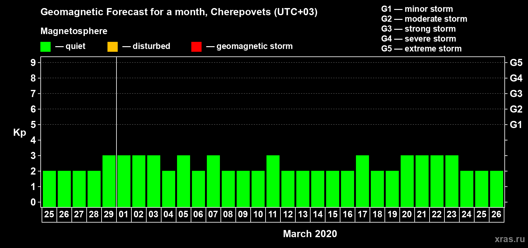 Forecast of the daily maximal value of geomagnetic index Kp for <b>1 month</b> (31 days) <b>from Feb 25, 2020 to Mar 26, 2020</b>