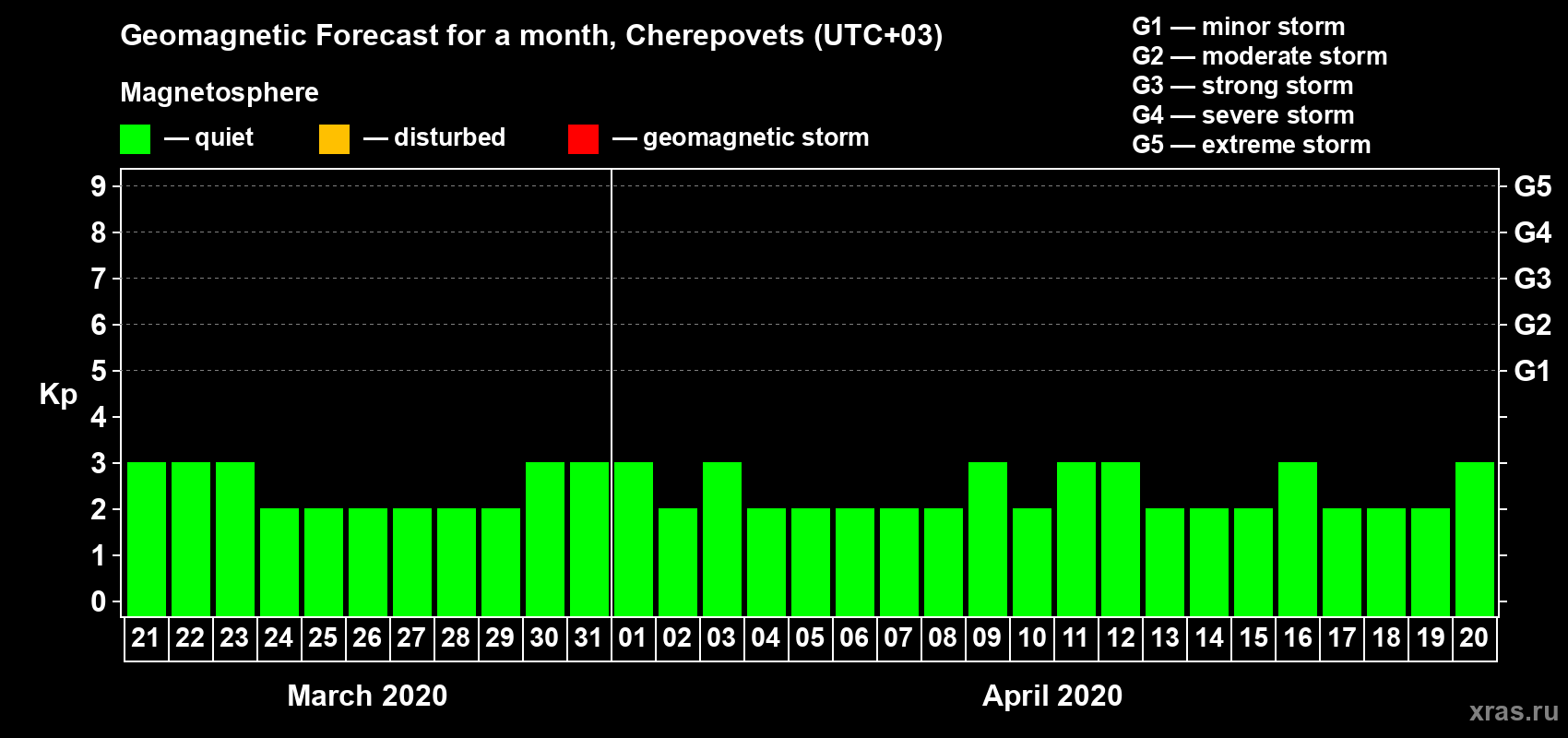 Forecast of the daily maximal value of geomagnetic index Kp for <b>1 month</b> (31 days) <b>from Mar 21, 2020 to Apr 20, 2020</b>