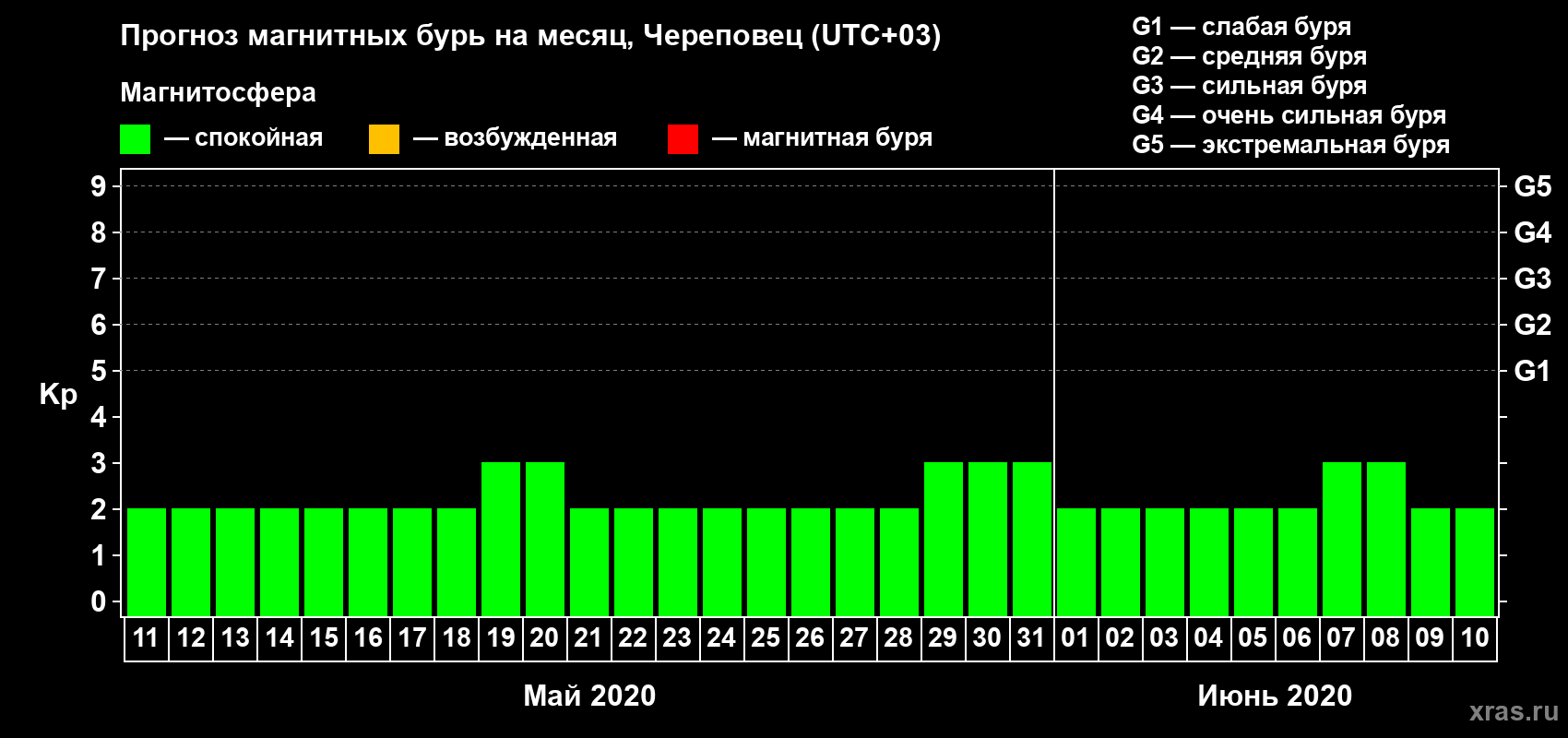 Прогноз максимального суточного геомагнитного индекса Kp на <b>1 месяц</b> (31 день) <b>с 11 мая по 10 июня 2020 г</b>