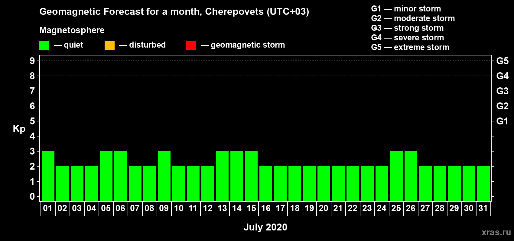 Forecast of the daily maximal value of geomagnetic index Kp for <b>1 month</b> (31 days) <b>from Jul 01, 2020 to Jul 31, 2020</b>
