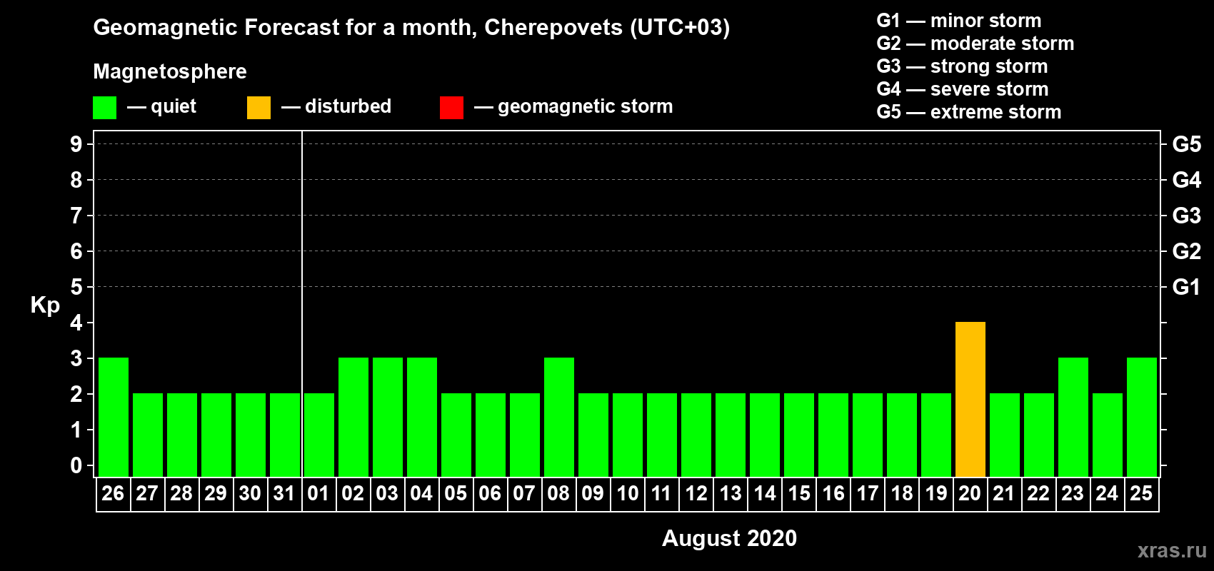 Forecast of the daily maximal value of geomagnetic index Kp for <b>1 month</b> (31 days) <b>from Jul 26, 2020 to Aug 25, 2020</b>