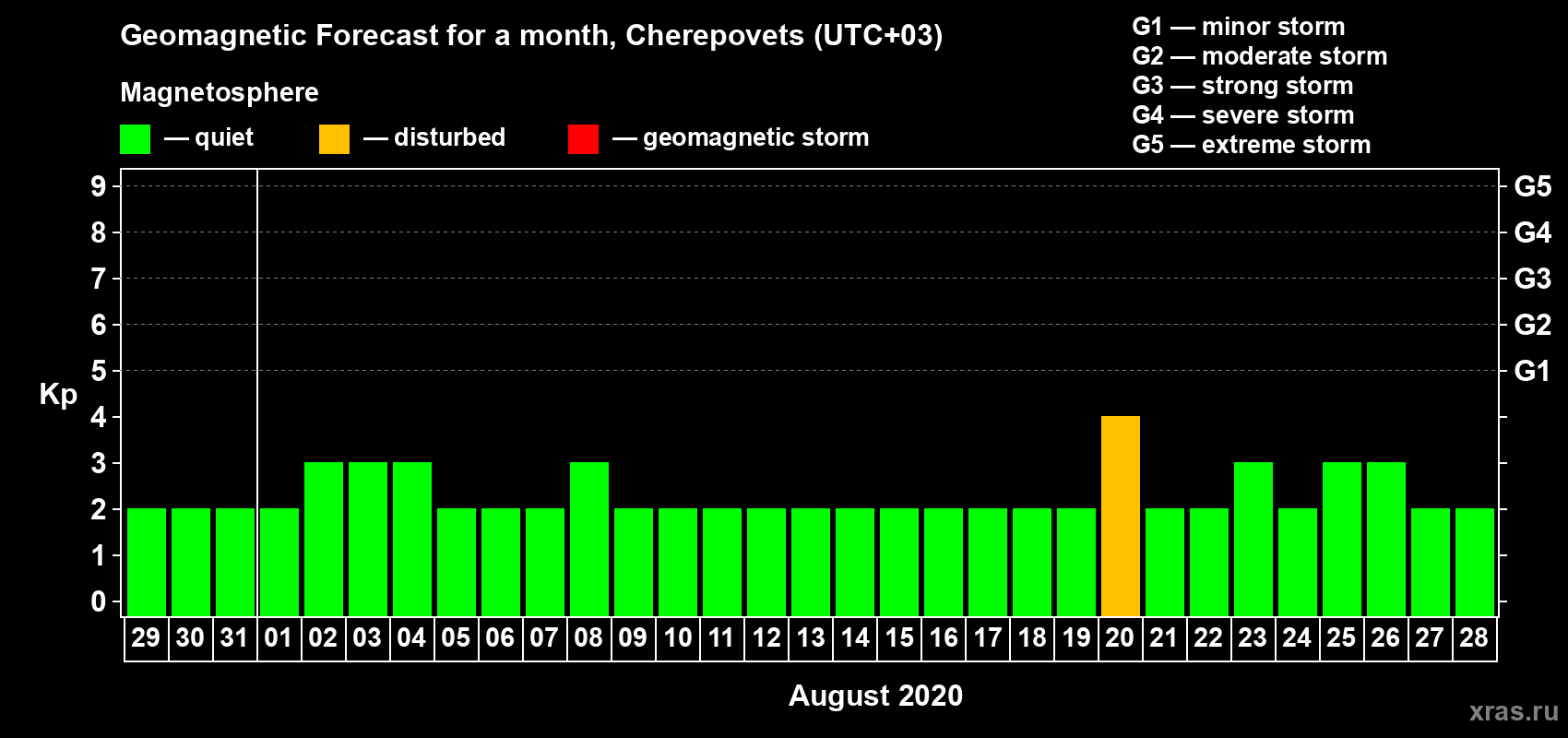 Forecast of the daily maximal value of geomagnetic index Kp for <b>1 month</b> (31 days) <b>from Jul 29, 2020 to Aug 28, 2020</b>