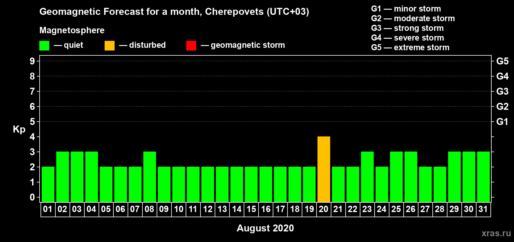 Forecast of the daily maximal value of geomagnetic index Kp for <b>1 month</b> (31 days) <b>from Aug 01, 2020 to Aug 31, 2020</b>