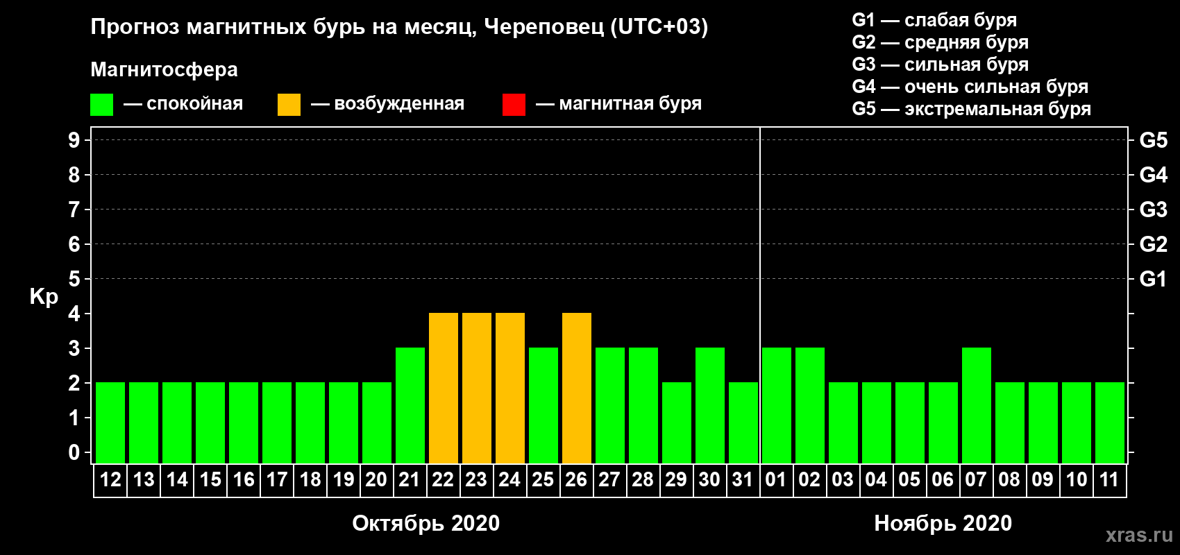 Прогноз максимального суточного геомагнитного индекса Kp на <b>1 месяц</b> (31 день) <b>с 12 октября по 11 ноября 2020 г</b>