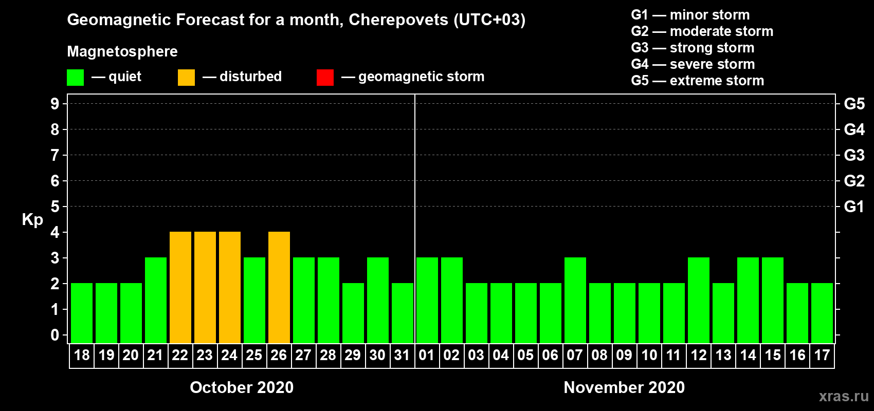 Forecast of the daily maximal value of geomagnetic index Kp for <b>1 month</b> (31 days) <b>from Oct 18, 2020 to Nov 17, 2020</b>