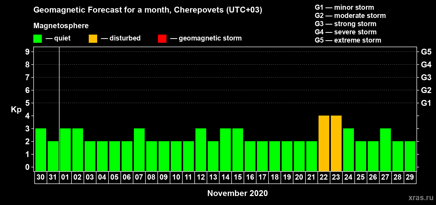 Forecast of the daily maximal value of geomagnetic index Kp for <b>1 month</b> (31 days) <b>from Oct 30, 2020 to Nov 29, 2020</b>
