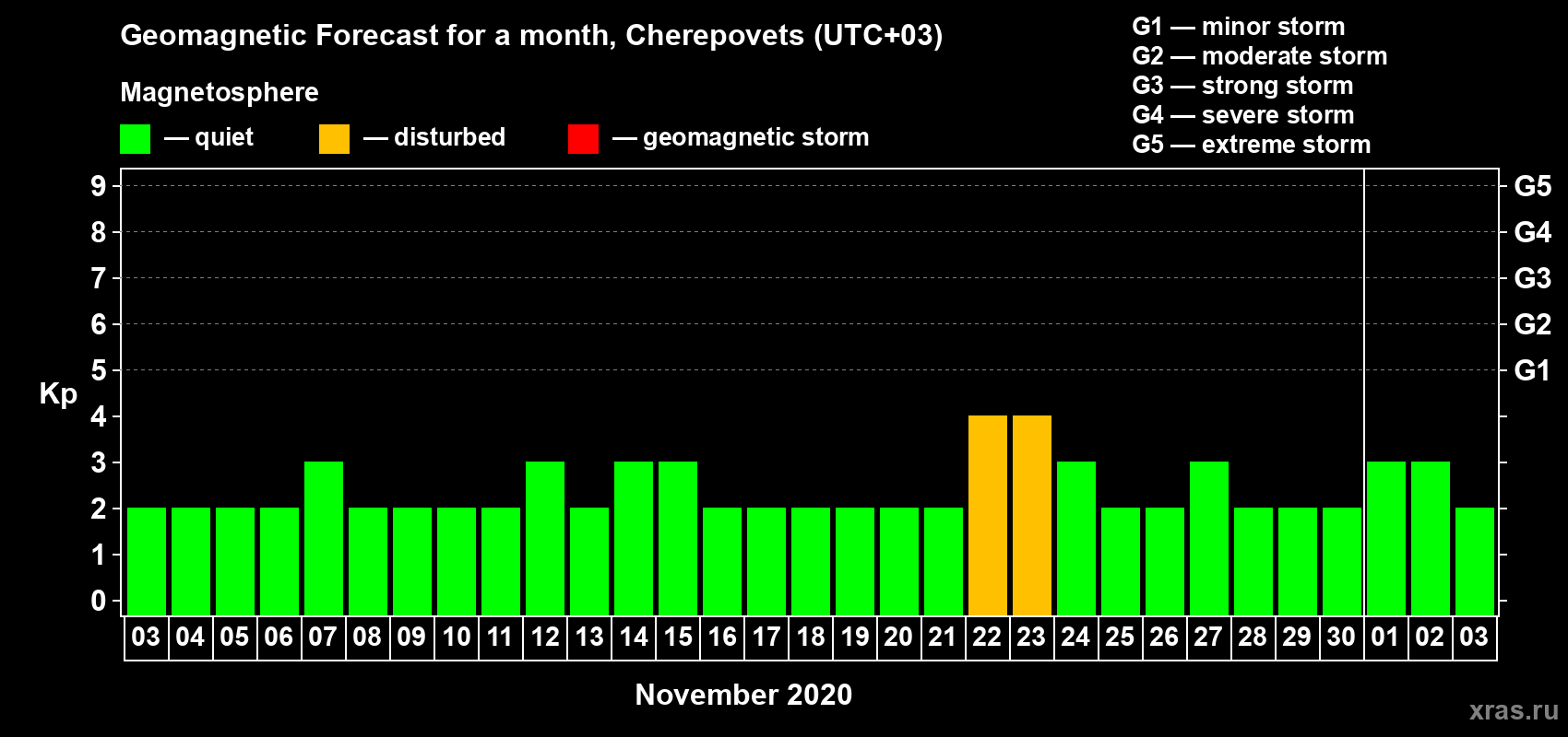Forecast of the daily maximal value of geomagnetic index Kp for <b>1 month</b> (31 days) <b>from Nov 03, 2020 to Dec 03, 2020</b>