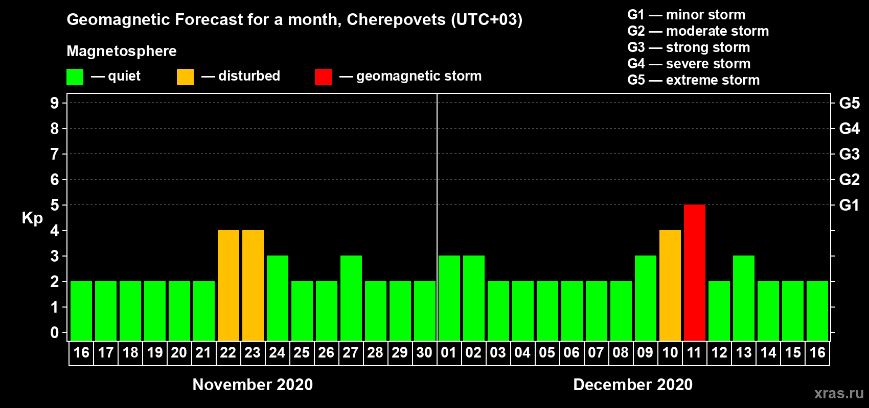 Forecast of the daily maximal value of geomagnetic index Kp for <b>1 month</b> (31 days) <b>from Nov 16, 2020 to Dec 16, 2020</b>