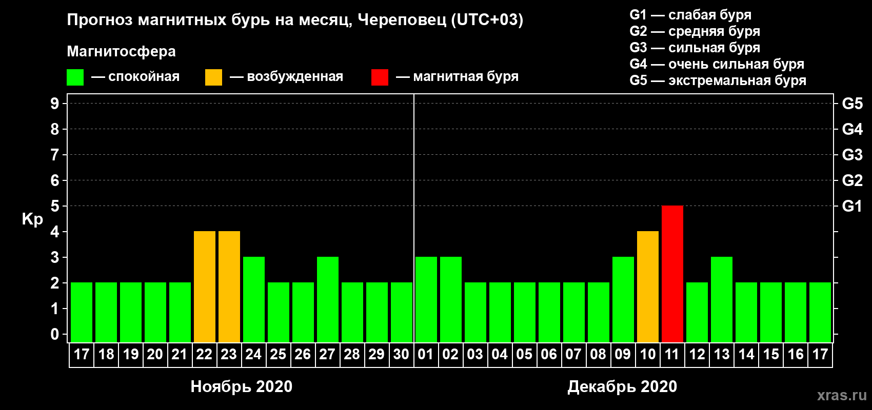 Прогноз максимального суточного геомагнитного индекса Kp на <b>1 месяц</b> (31 день) <b>с 17 ноября по 17 декабря 2020 г</b>