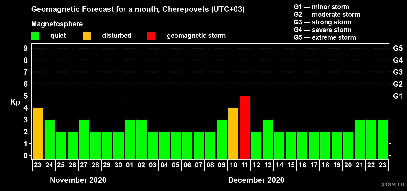 Forecast of the daily maximal value of geomagnetic index Kp for <b>1 month</b> (31 days) <b>from Nov 23, 2020 to Dec 23, 2020</b>