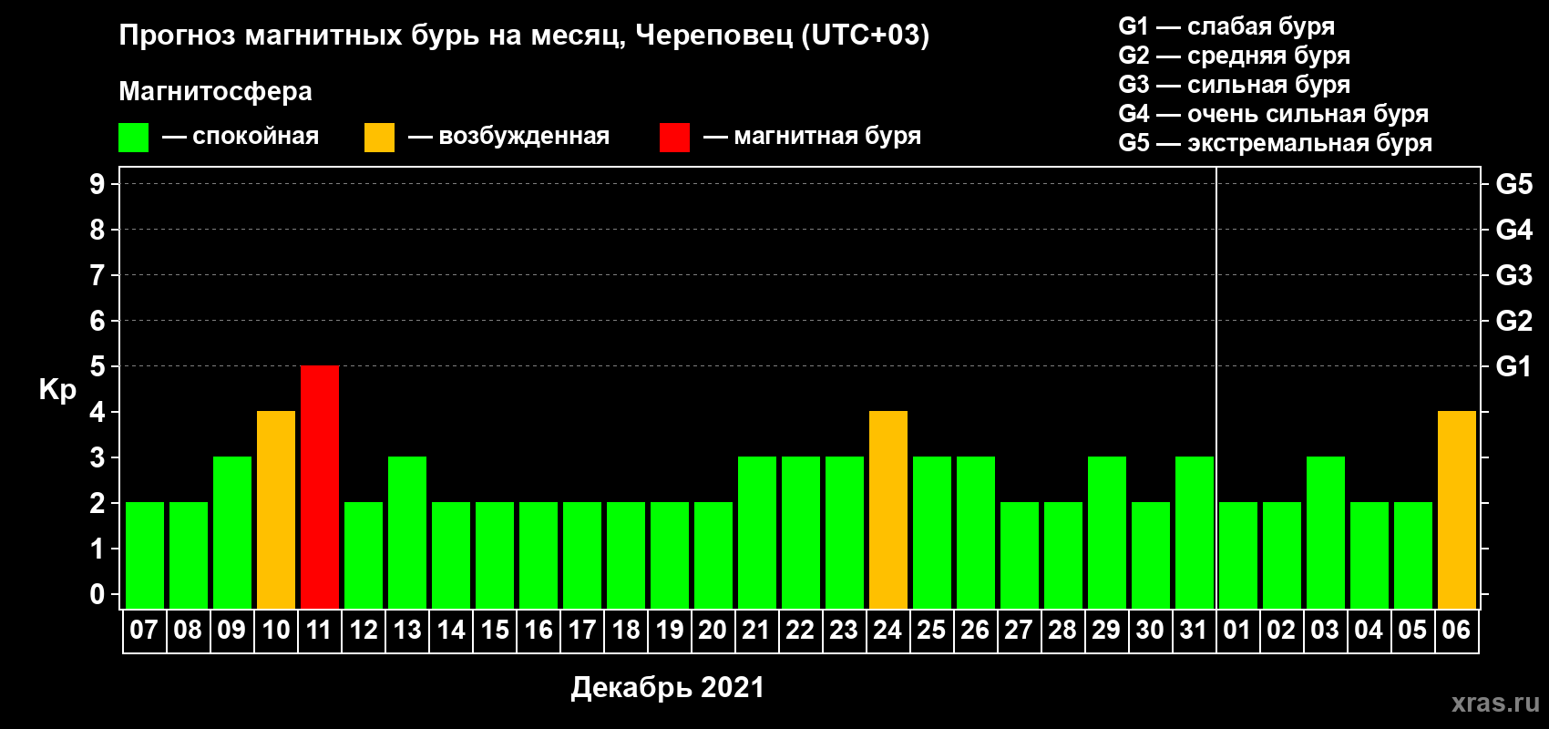 Прогноз максимального суточного геомагнитного индекса Kp на <b>1 месяц</b> (31 день) <b>с 07 декабря 2020 г по 06 января 2021 г</b>