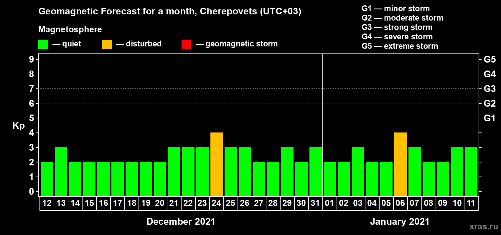 Forecast of the daily maximal value of geomagnetic index Kp for <b>1 month</b> (31 days) <b>from Dec 12, 2020 to Jan 11, 2021</b>