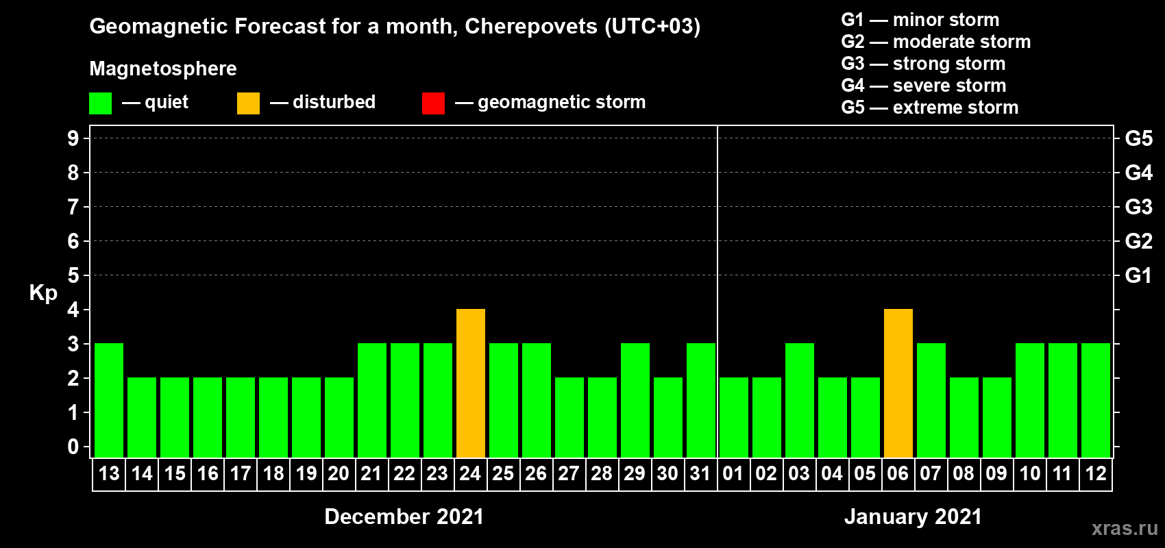 Forecast of the daily maximal value of geomagnetic index Kp for <b>1 month</b> (31 days) <b>from Dec 13, 2020 to Jan 12, 2021</b>
