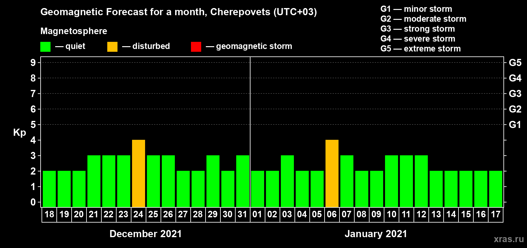 Forecast of the daily maximal value of geomagnetic index Kp for <b>1 month</b> (31 days) <b>from Dec 18, 2020 to Jan 17, 2021</b>