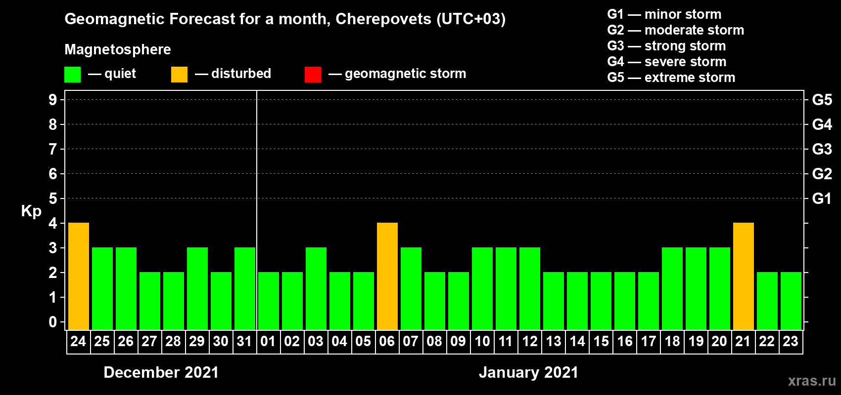 Forecast of the daily maximal value of geomagnetic index Kp for <b>1 month</b> (31 days) <b>from Dec 24, 2020 to Jan 23, 2021</b>