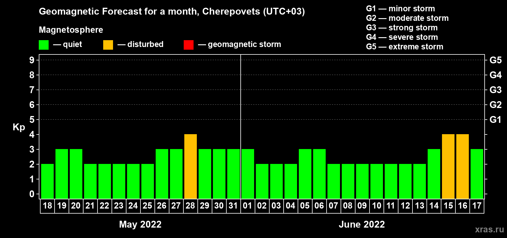 Forecast of the daily maximal value of geomagnetic index Kp for <b>1 month</b> (31 days) <b>from May 18, 2022 to Jun 17, 2022</b>