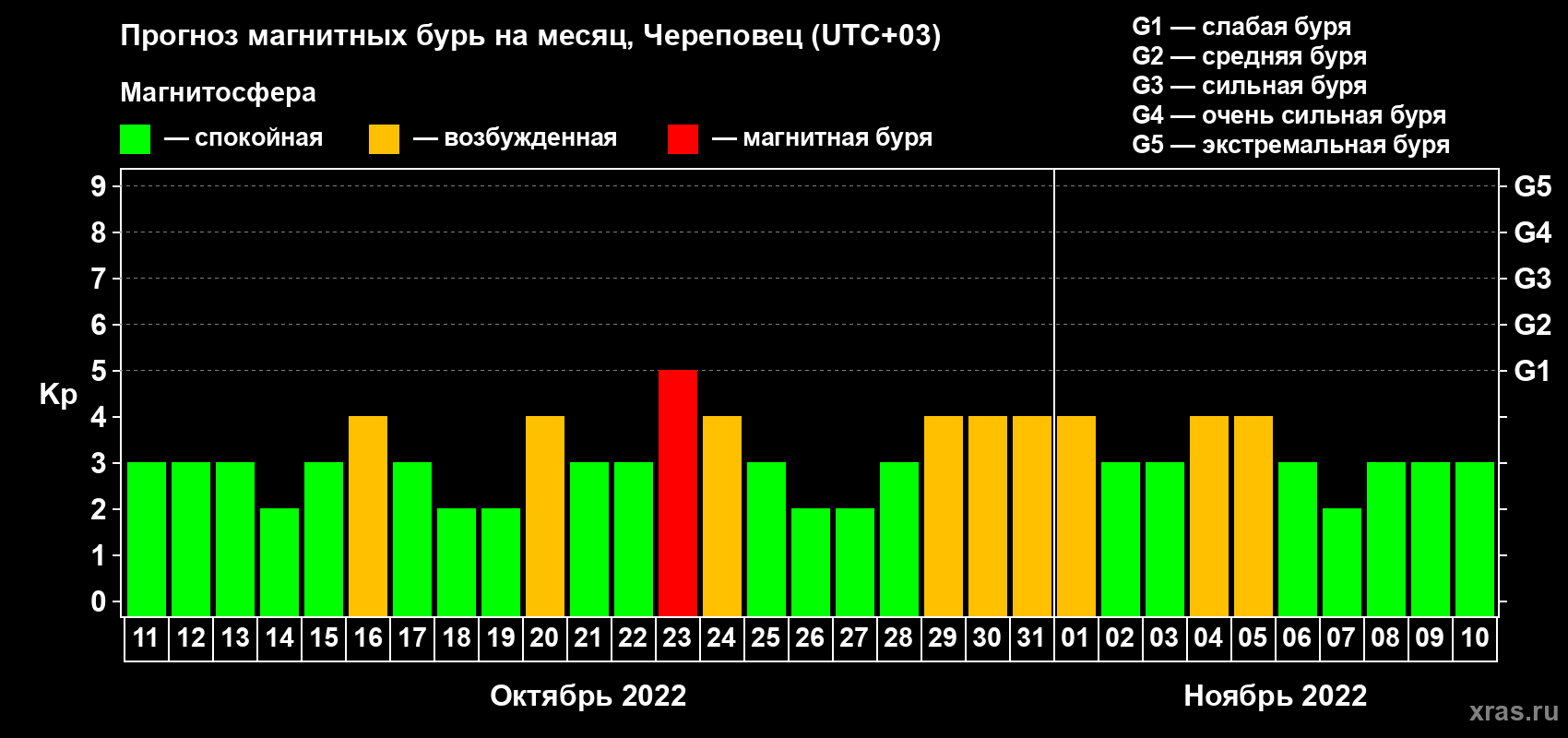 Прогноз максимального суточного геомагнитного индекса Kp на <b>1 месяц</b> (31 день) <b>с 11 октября по 10 ноября 2022 г</b>