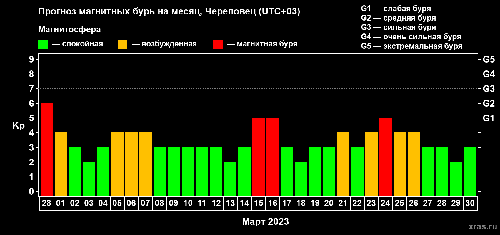Прогноз максимального суточного геомагнитного индекса Kp на <b>1 месяц</b> (31 день) <b>с 28 февраля по 30 марта 2023 г</b>