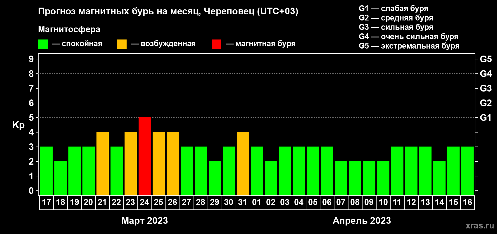 Прогноз максимального суточного геомагнитного индекса Kp на <b>1 месяц</b> (31 день) <b>с 17 марта по 16 апреля 2023 г</b>