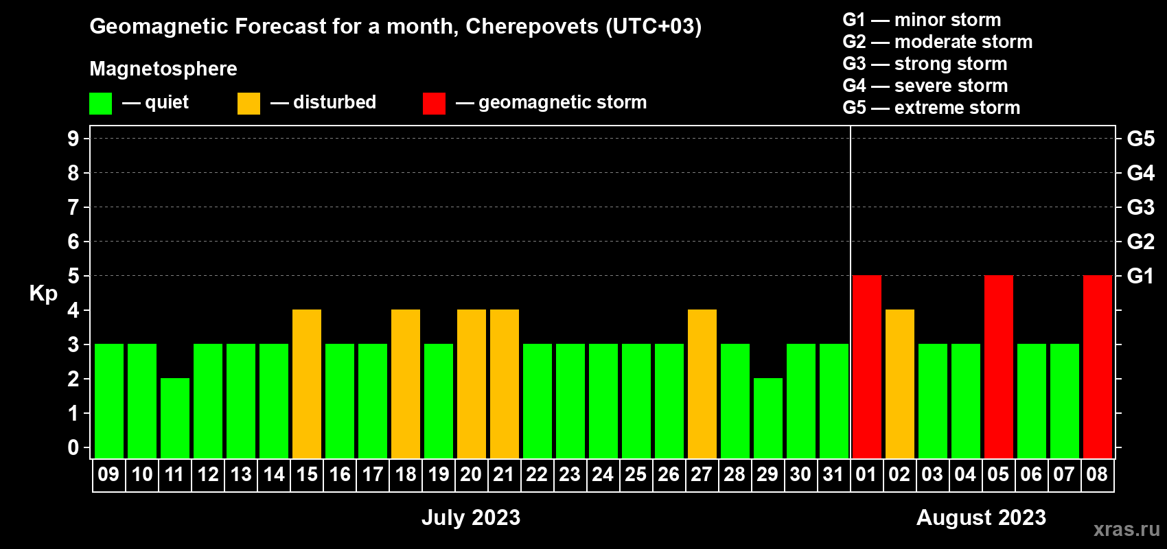Forecast of the daily maximal value of geomagnetic index Kp for <b>1 month</b> (31 days) <b>from Jul 09, 2023 to Aug 08, 2023</b>