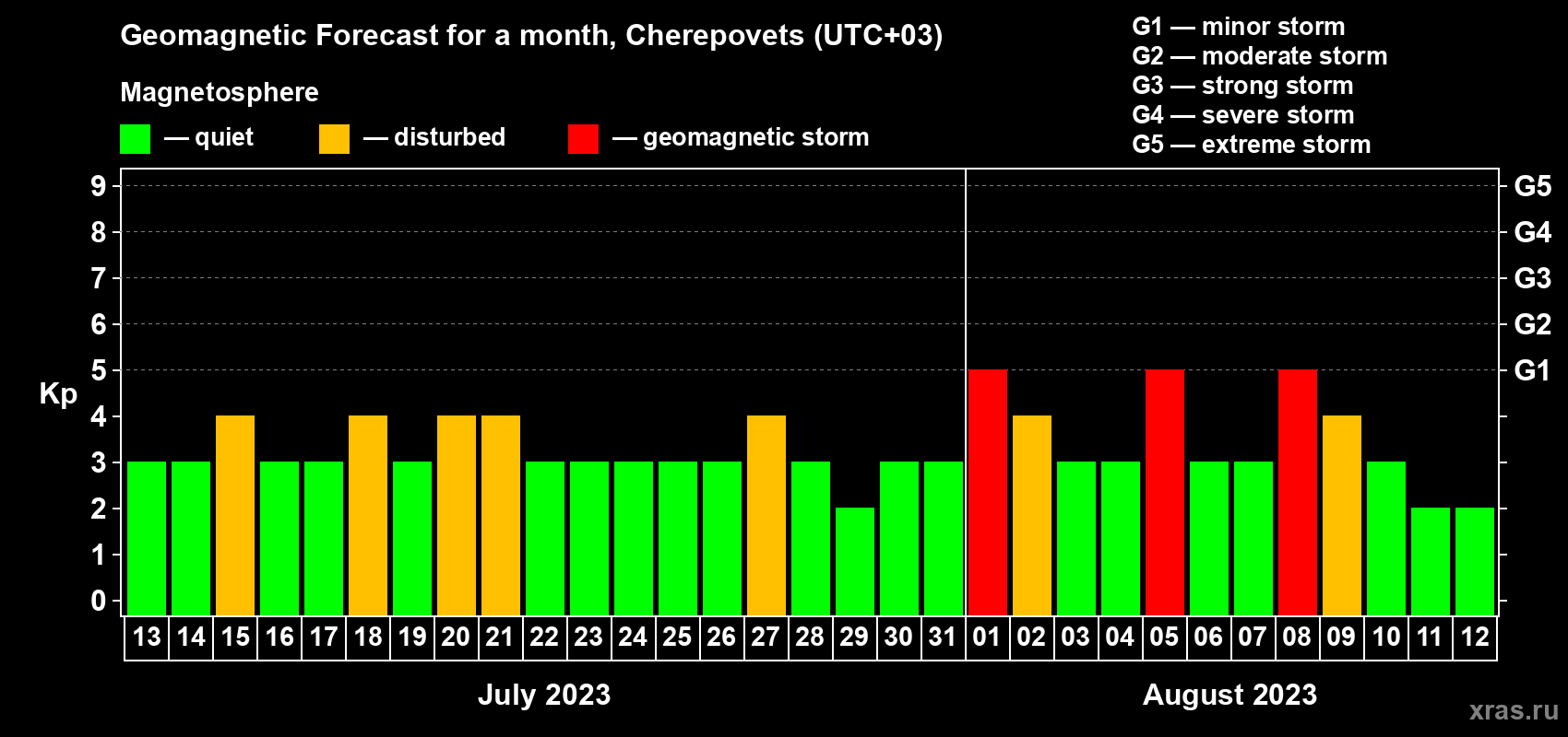 Forecast of the daily maximal value of geomagnetic index Kp for <b>1 month</b> (31 days) <b>from Jul 13, 2023 to Aug 12, 2023</b>