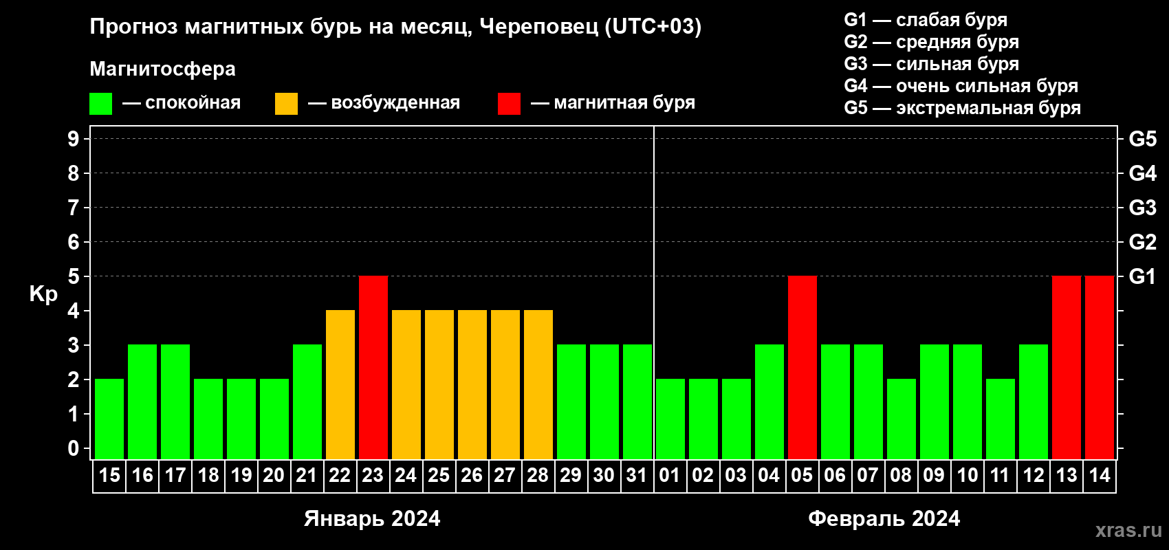 Прогноз максимального суточного геомагнитного индекса Kp на <b>1 месяц</b> (31 день) <b>с 15 января по 14 февраля 2024 г</b>