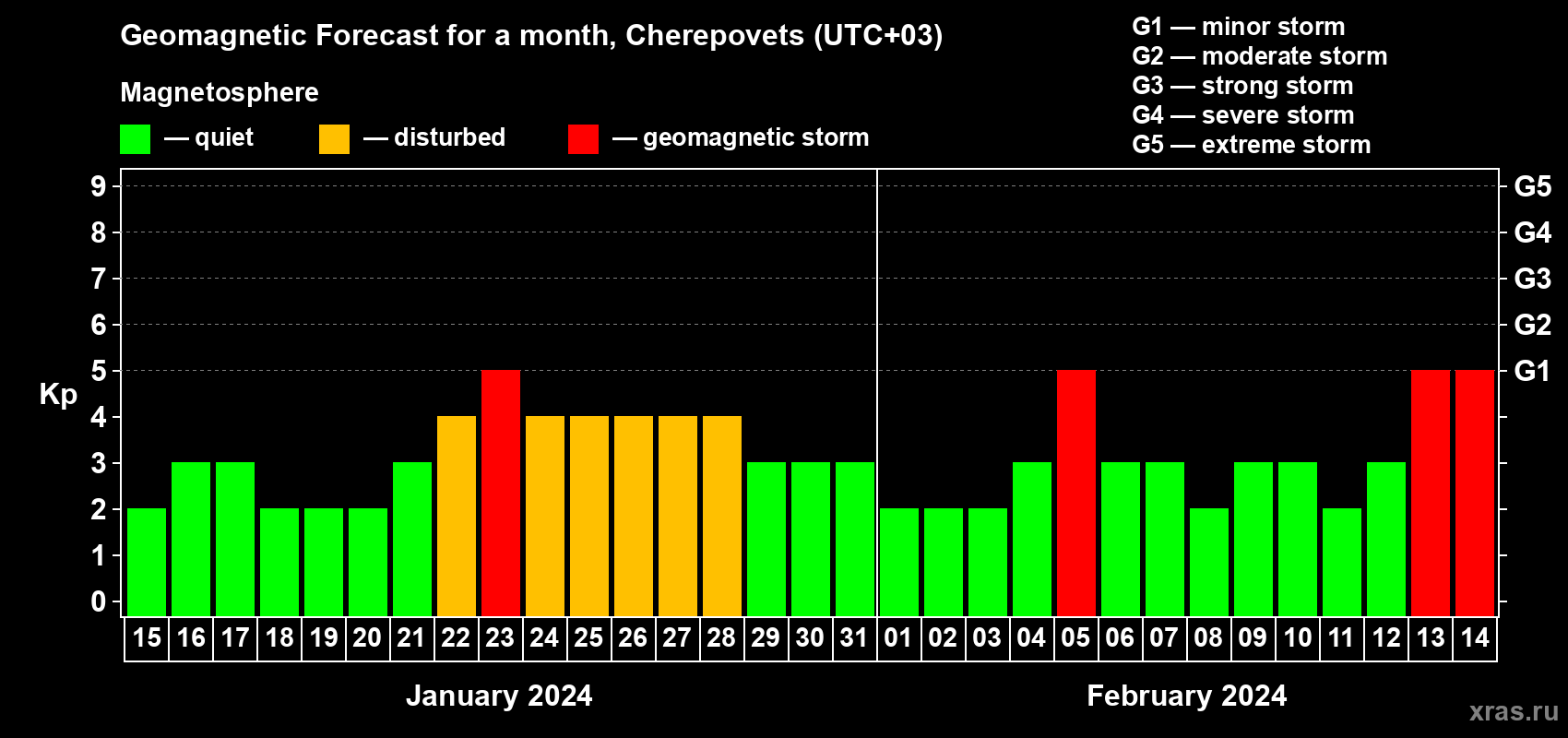 Forecast of the daily maximal value of geomagnetic index Kp for <b>1 month</b> (31 days) <b>from Jan 15, 2024 to Feb 14, 2024</b>