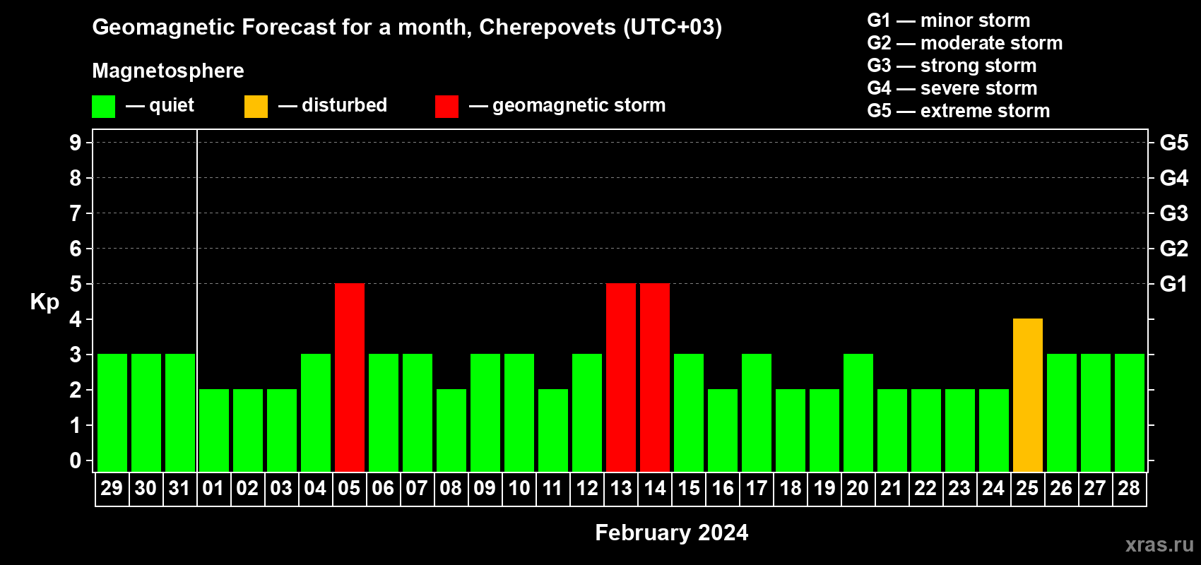 Forecast of the daily maximal value of geomagnetic index Kp for <b>1 month</b> (31 days) <b>from Jan 29, 2024 to Feb 28, 2024</b>