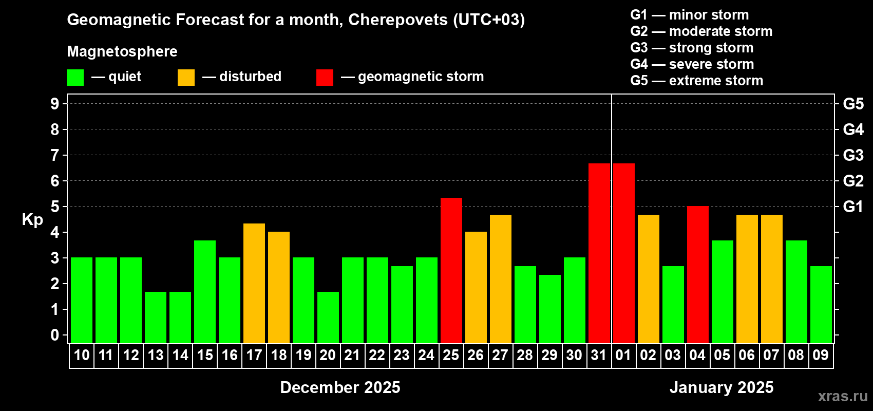 Forecast of the daily maximal value of geomagnetic index Kp for <b>1 month</b> (31 days) <b>from Dec 10, 2024 to Jan 09, 2025</b>