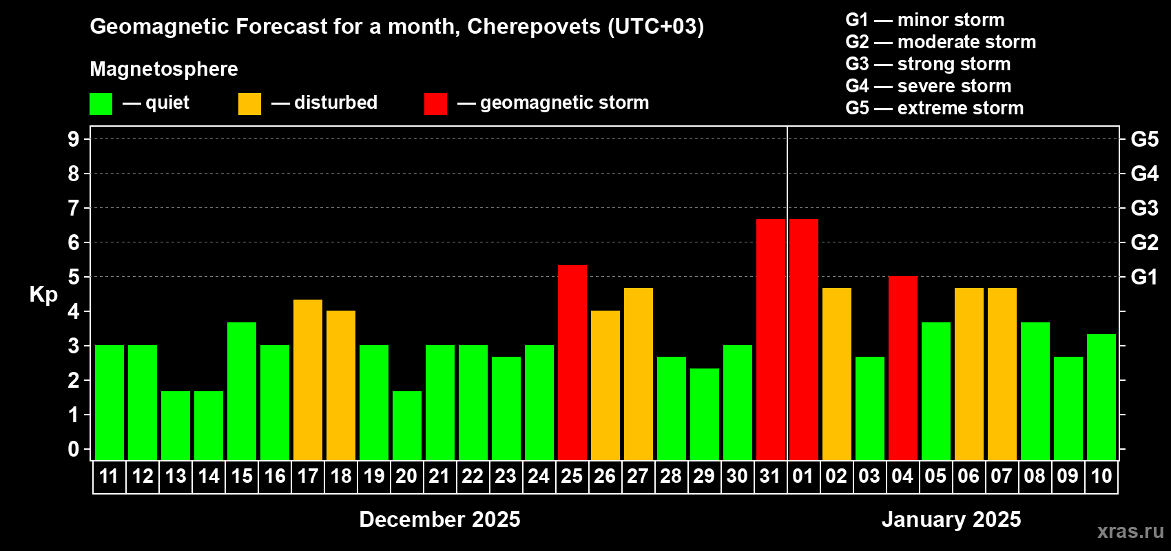 Forecast of the daily maximal value of geomagnetic index Kp for <b>1 month</b> (31 days) <b>from Dec 11, 2024 to Jan 10, 2025</b>