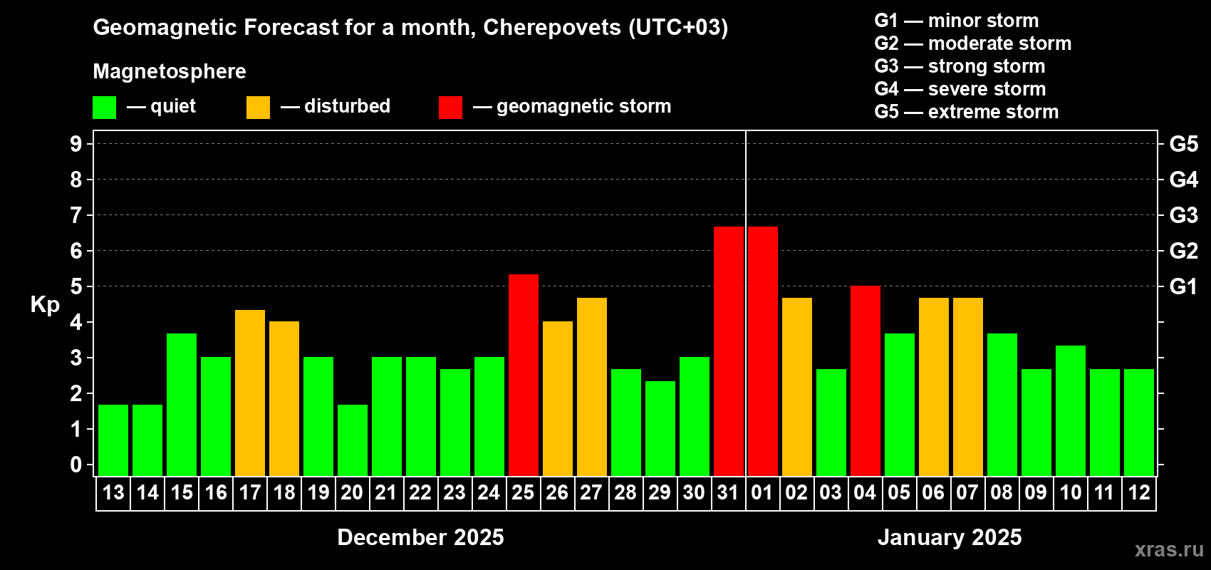 Forecast of the daily maximal value of geomagnetic index Kp for <b>1 month</b> (31 days) <b>from Dec 13, 2024 to Jan 12, 2025</b>