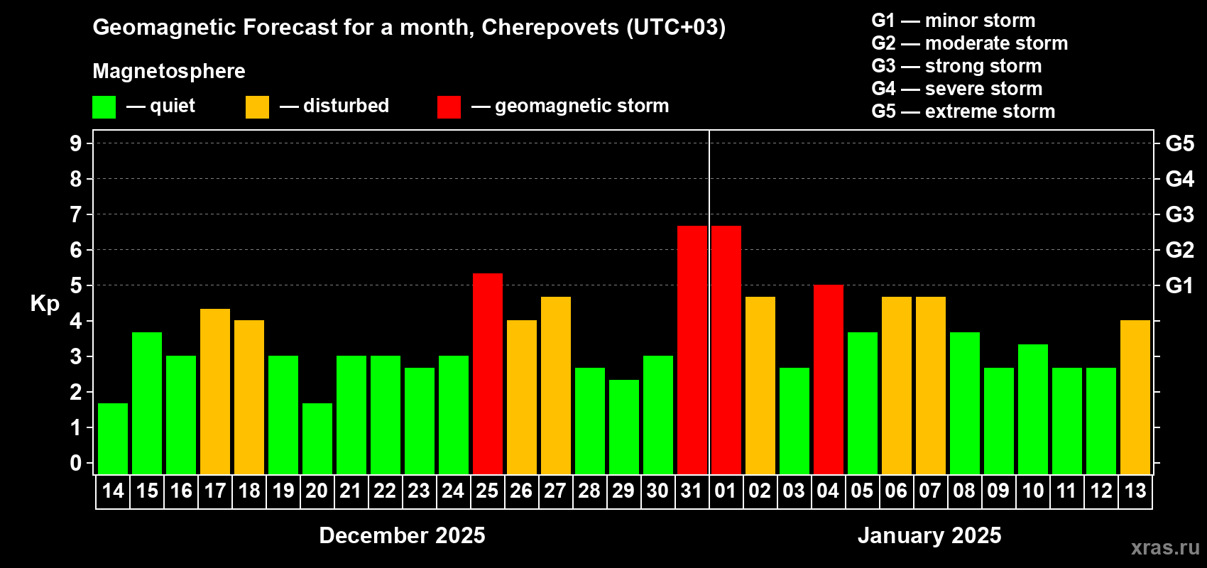 Forecast of the daily maximal value of geomagnetic index Kp for <b>1 month</b> (31 days) <b>from Dec 14, 2024 to Jan 13, 2025</b>