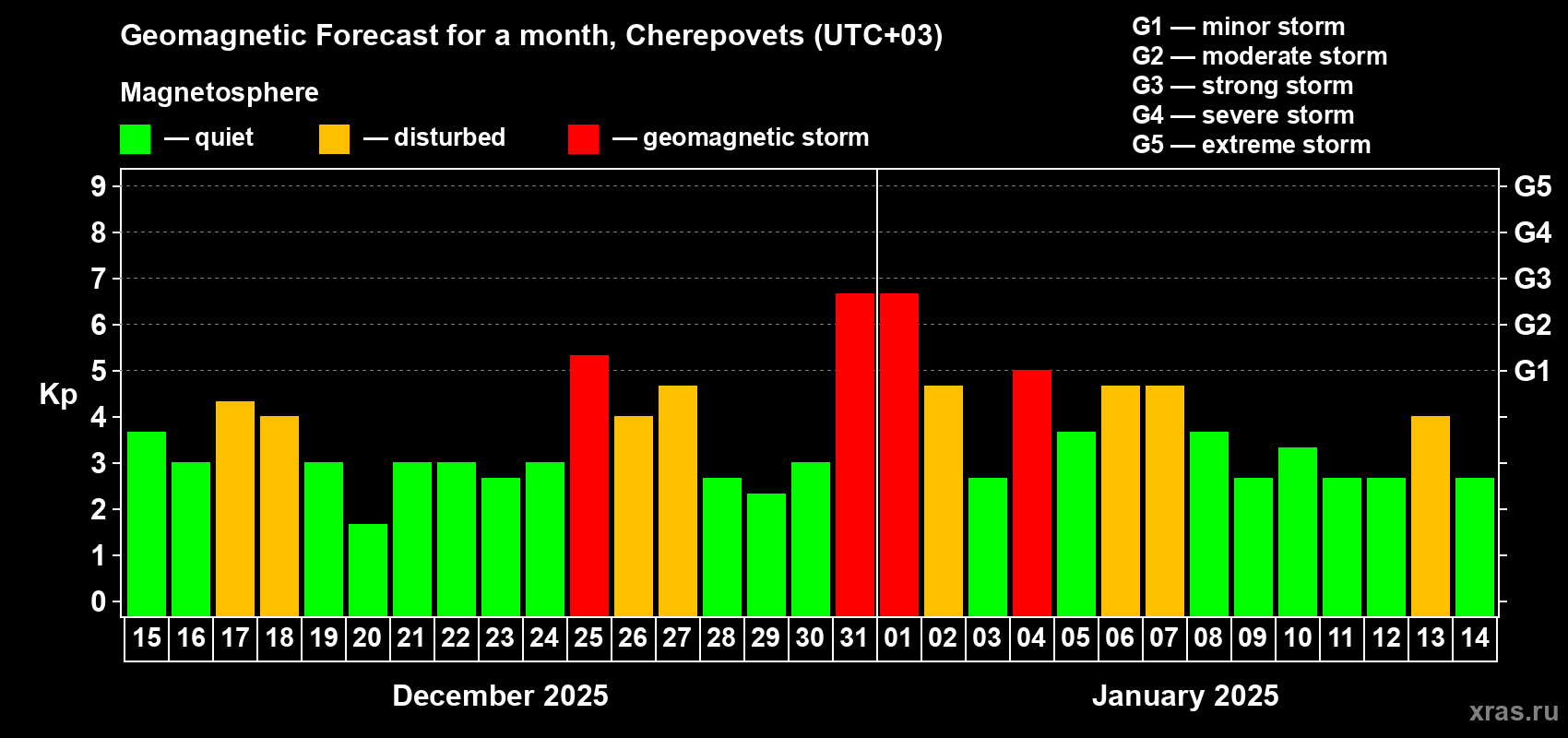 Forecast of the daily maximal value of geomagnetic index Kp for <b>1 month</b> (31 days) <b>from Dec 15, 2024 to Jan 14, 2025</b>