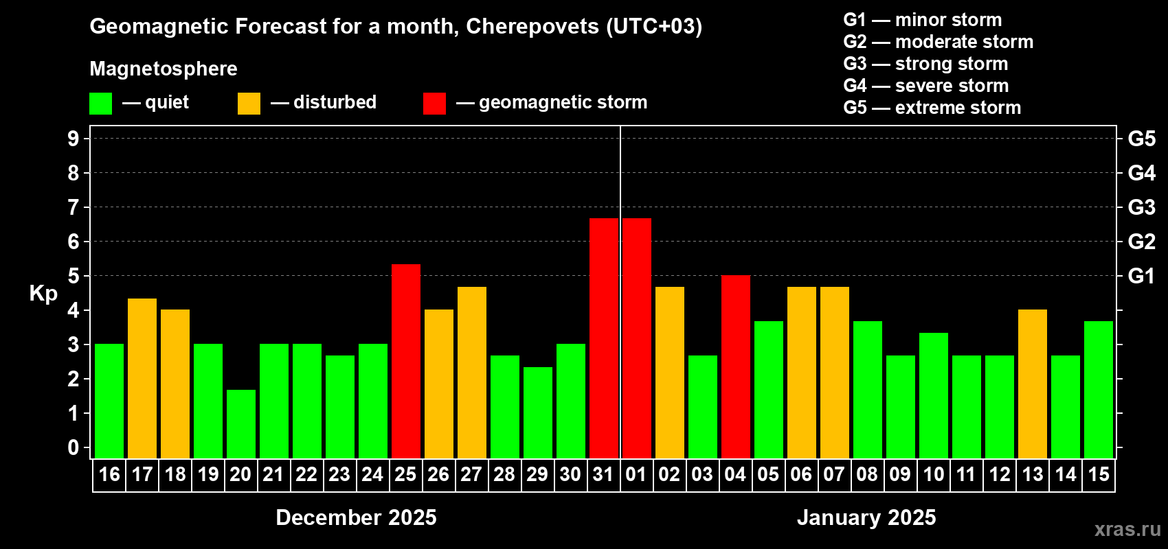 Forecast of the daily maximal value of geomagnetic index Kp for <b>1 month</b> (31 days) <b>from Dec 16, 2024 to Jan 15, 2025</b>
