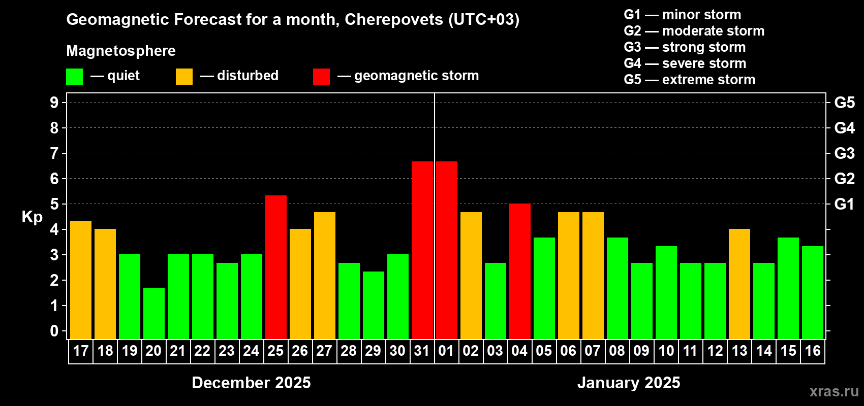 Forecast of the daily maximal value of geomagnetic index Kp for <b>1 month</b> (31 days) <b>from Dec 17, 2024 to Jan 16, 2025</b>
