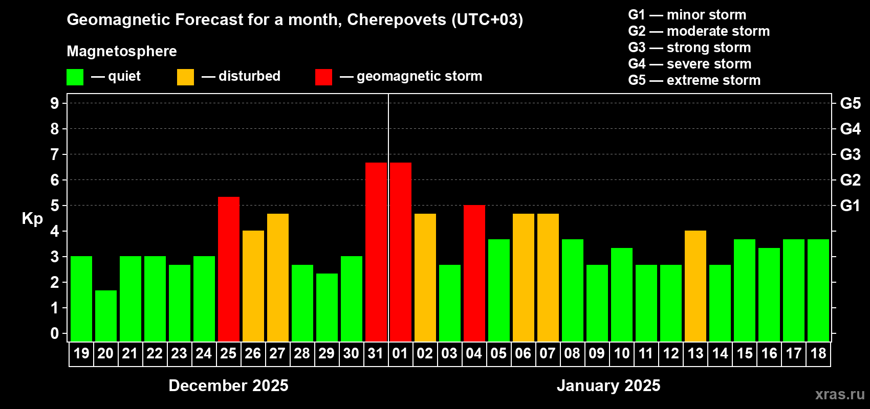 Forecast of the daily maximal value of geomagnetic index Kp for <b>1 month</b> (31 days) <b>from Dec 19, 2024 to Jan 18, 2025</b>