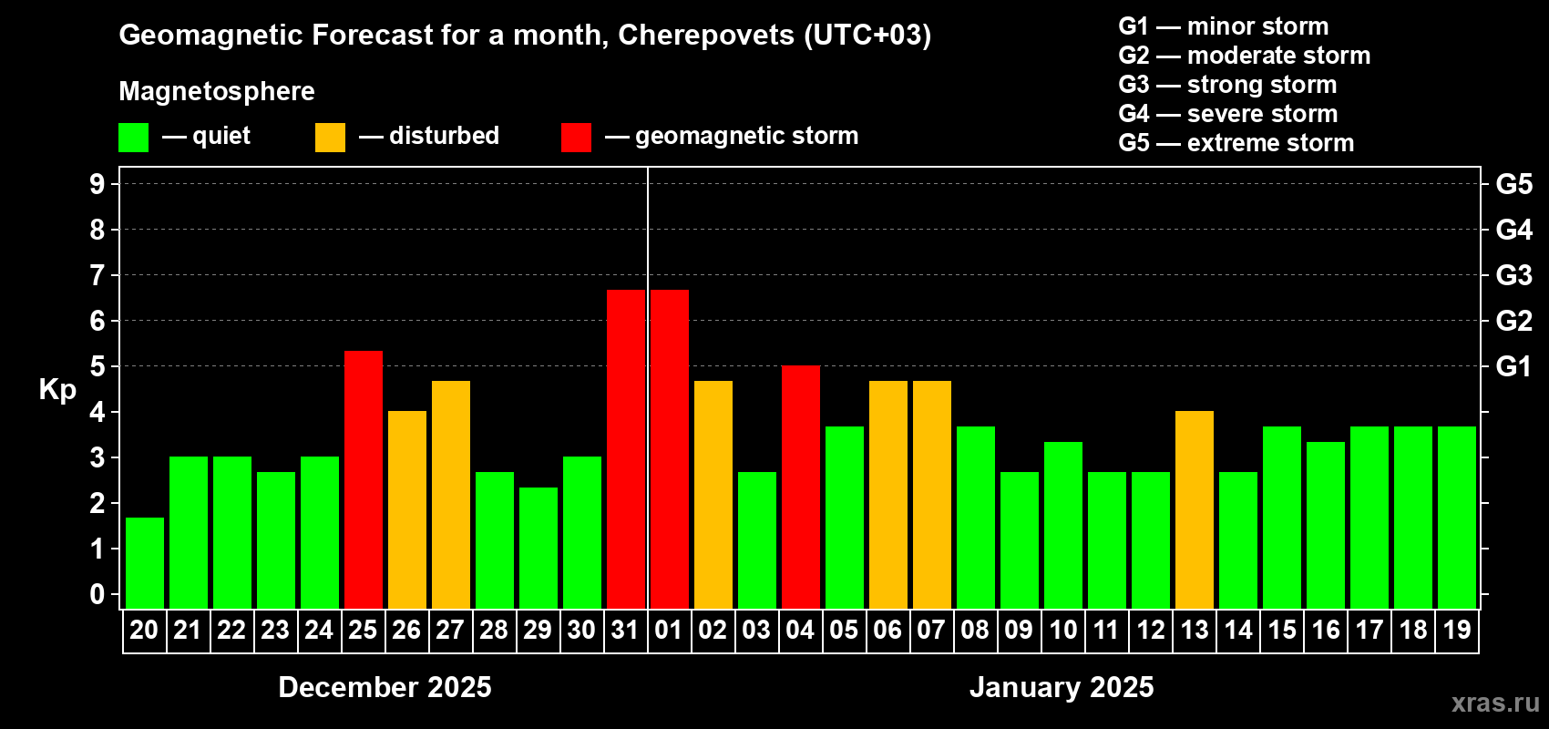 Forecast of the daily maximal value of geomagnetic index Kp for <b>1 month</b> (31 days) <b>from Dec 20, 2024 to Jan 19, 2025</b>
