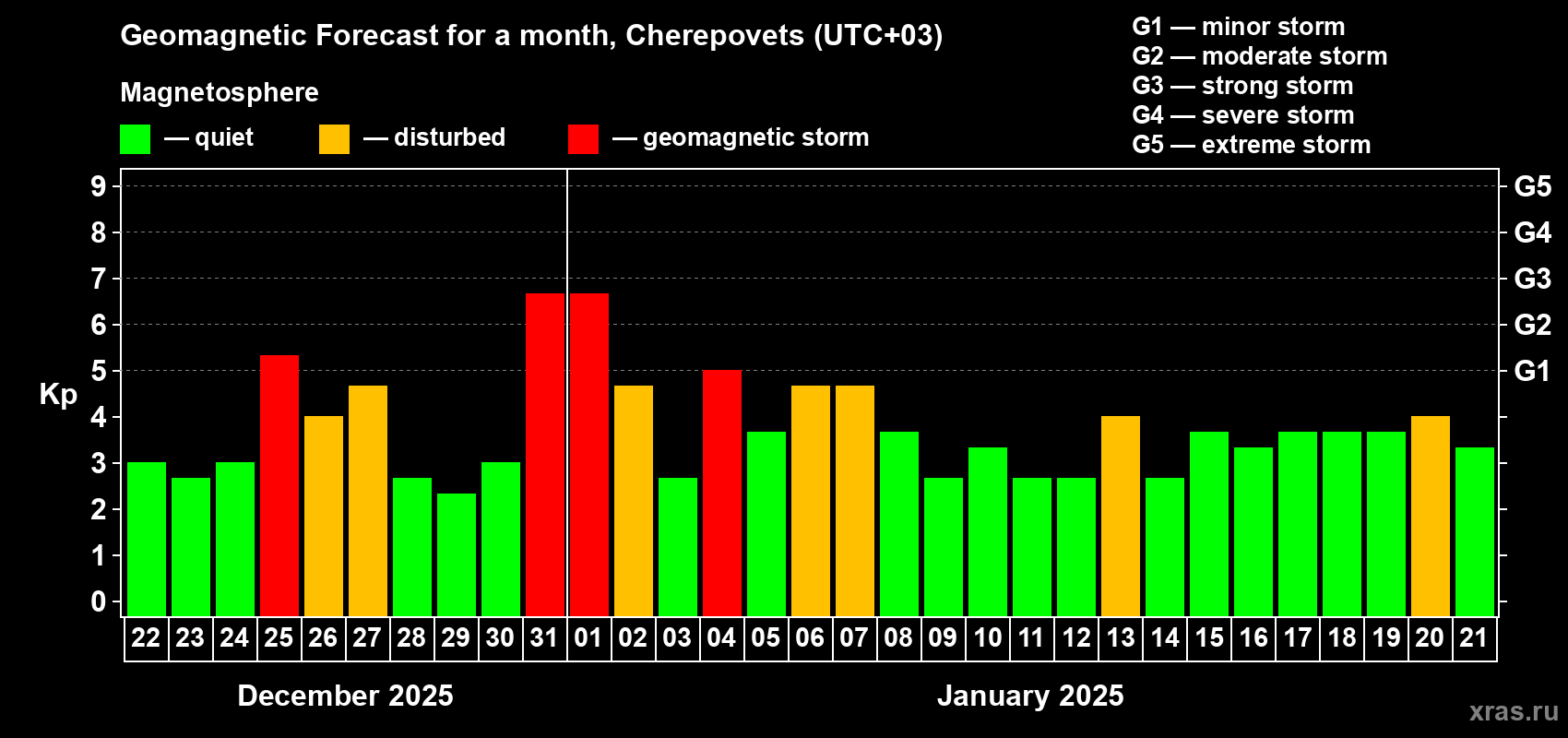 Forecast of the daily maximal value of geomagnetic index Kp for <b>1 month</b> (31 days) <b>from Dec 22, 2024 to Jan 21, 2025</b>