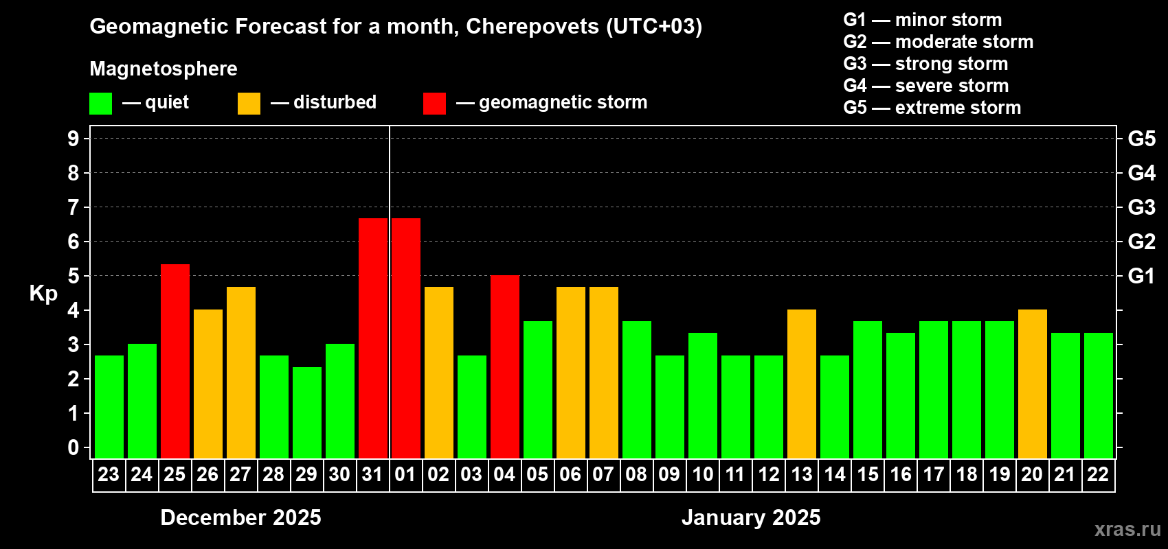 Forecast of the daily maximal value of geomagnetic index Kp for <b>1 month</b> (31 days) <b>from Dec 23, 2024 to Jan 22, 2025</b>