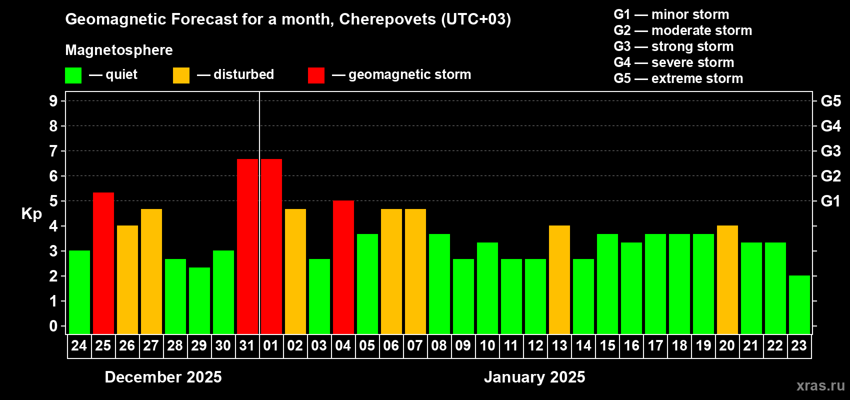 Forecast of the daily maximal value of geomagnetic index Kp for <b>1 month</b> (31 days) <b>from Dec 24, 2024 to Jan 23, 2025</b>