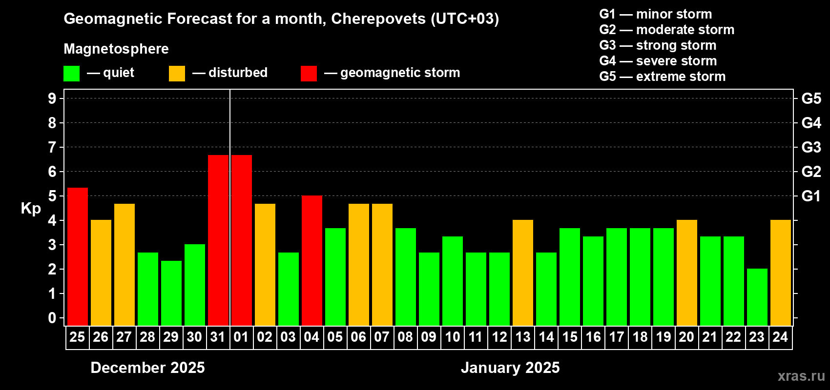 Forecast of the daily maximal value of geomagnetic index Kp for <b>1 month</b> (31 days) <b>from Dec 25, 2024 to Jan 24, 2025</b>