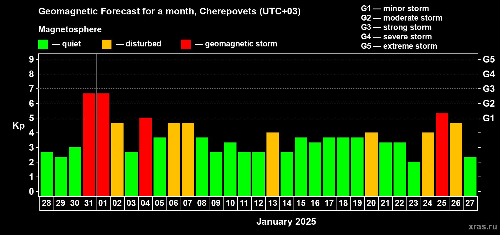 Forecast of the daily maximal value of geomagnetic index Kp for <b>1 month</b> (31 days) <b>from Dec 28, 2024 to Jan 27, 2025</b>