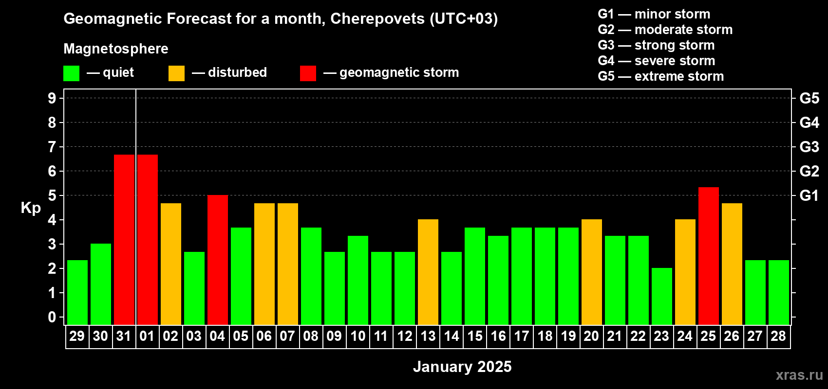 Forecast of the daily maximal value of geomagnetic index Kp for <b>1 month</b> (31 days) <b>from Dec 29, 2024 to Jan 28, 2025</b>