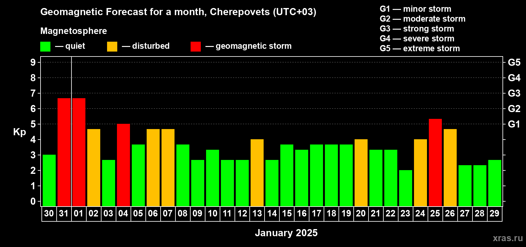 Forecast of the daily maximal value of geomagnetic index Kp for <b>1 month</b> (31 days) <b>from Dec 30, 2024 to Jan 29, 2025</b>