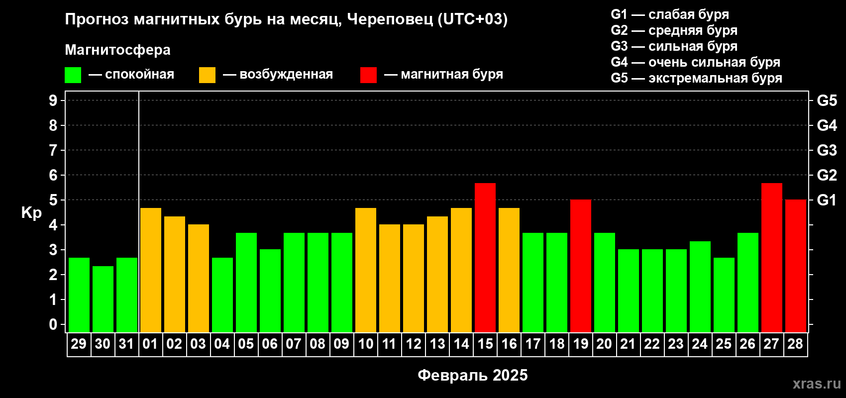 Прогноз максимального суточного геомагнитного индекса Kp на <b>1 месяц</b> (31 день) <b>с 29 января по 28 февраля 2025 г</b>
