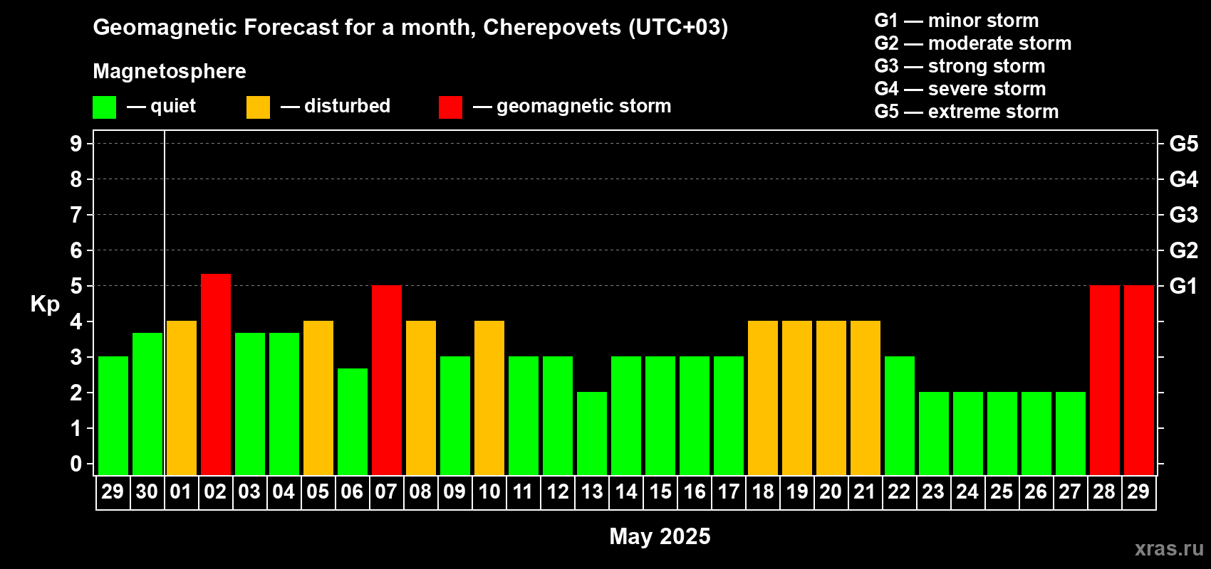 Forecast of the daily maximal value of geomagnetic index Kp for <b>1 month</b> (31 days) <b>from Apr 29, 2025 to May 29, 2025</b>
